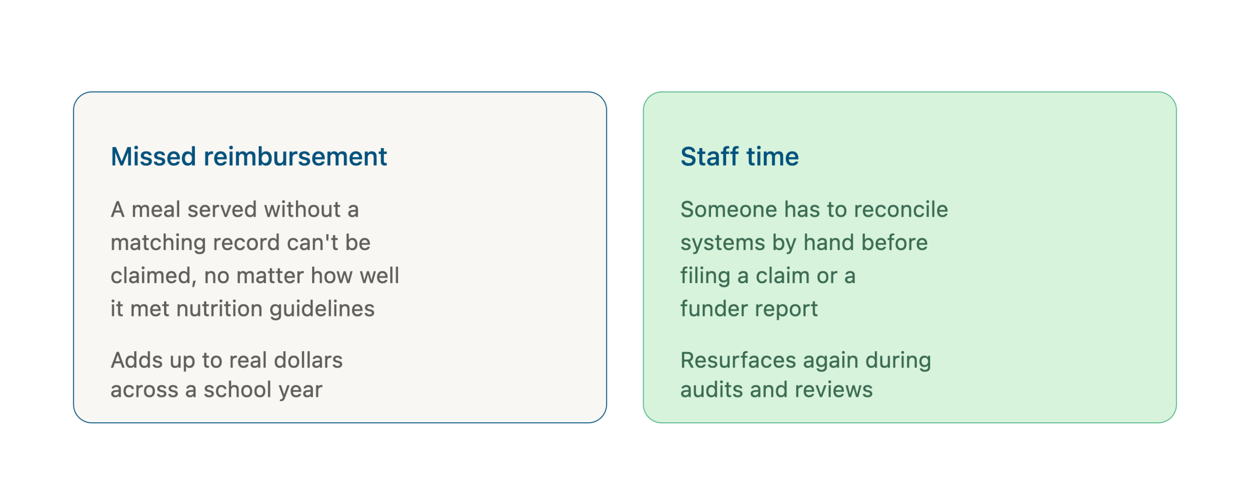 Two-column graphic comparing the costs of inconsistent meal tracking: missed reimbursement and lost staff time