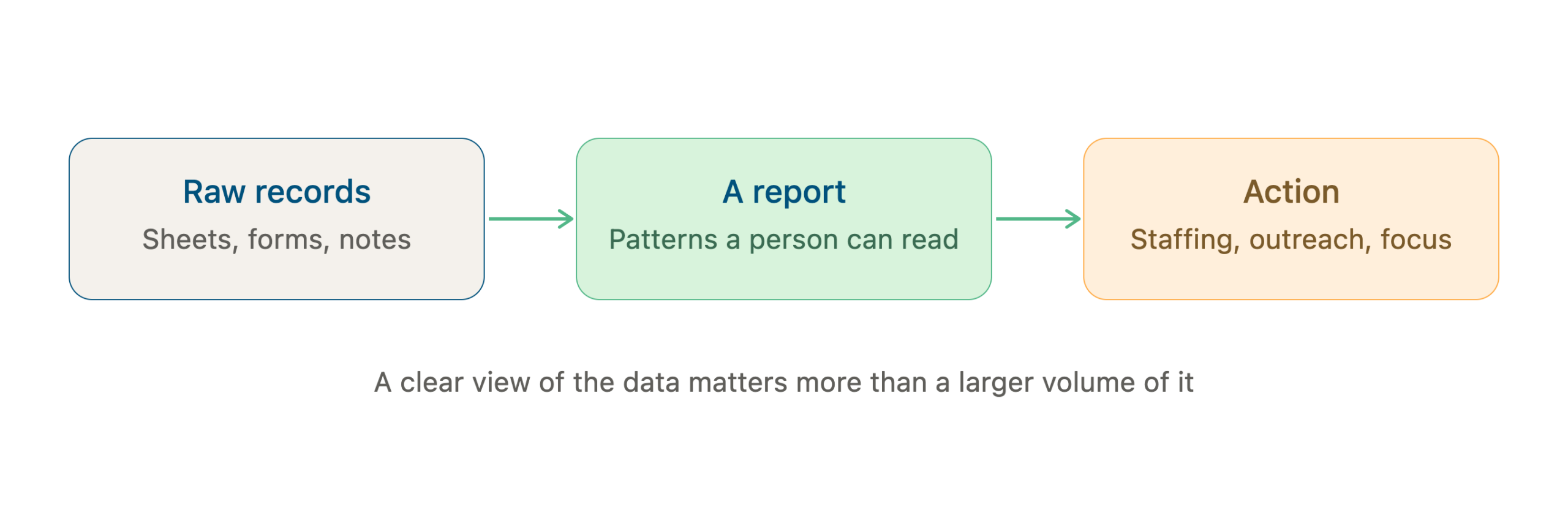 from raw data to action flow