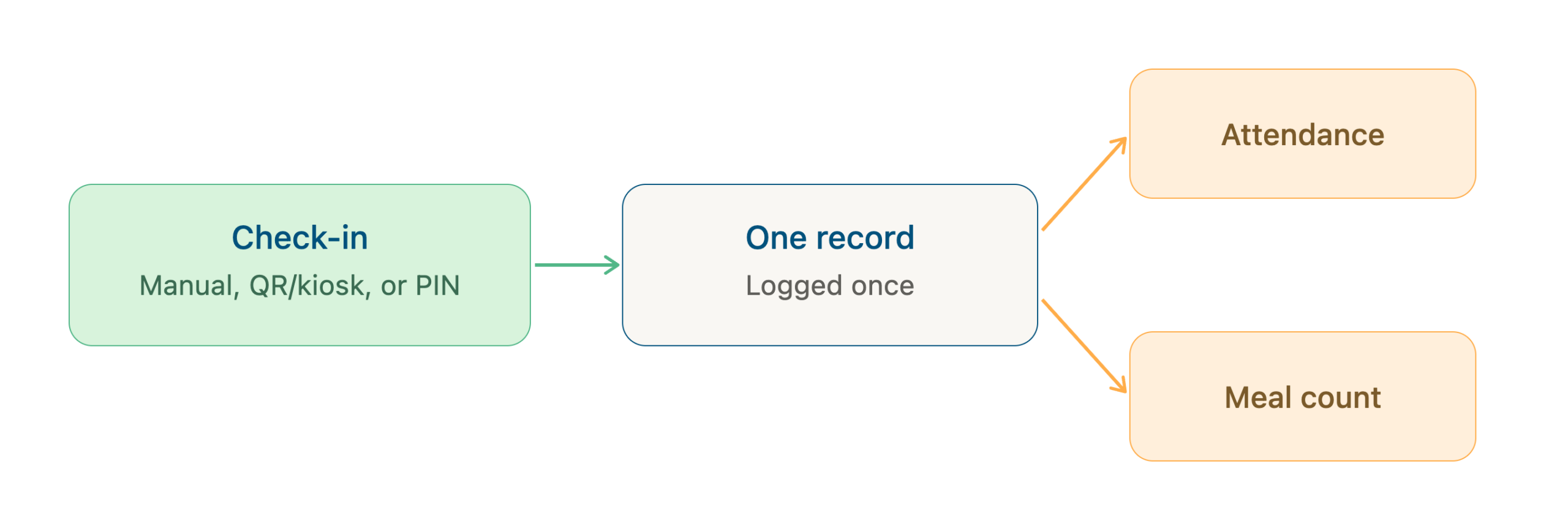 Diagram showing how a single AfterSchool HQ check-in record becomes both attendance and meal count documentation
