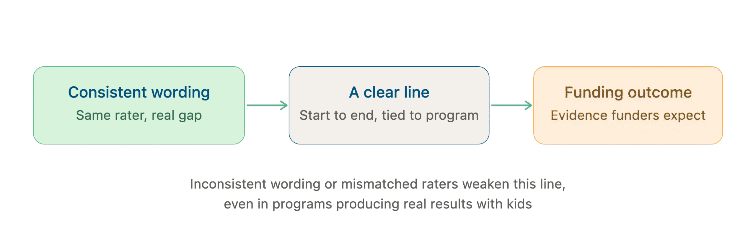 Chain diagram showing that wording, rater consistency, and timing must all hold for evidence to reach a funder