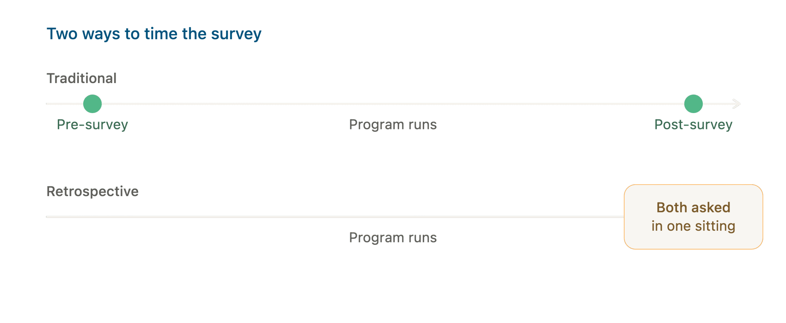 Timeline comparing traditional pre/post survey design with retrospective pre-post survey timing